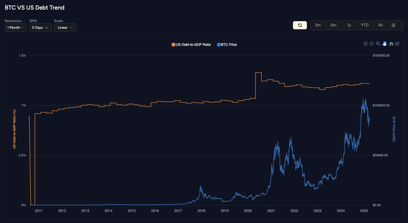 BTC vs US Debt GDP Ratio