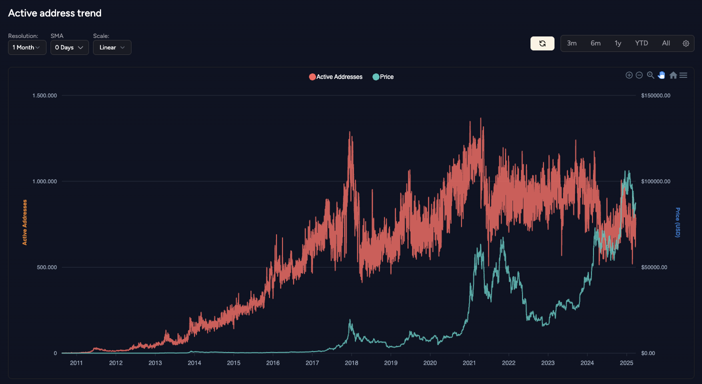 Bitcoin Active Address Trend