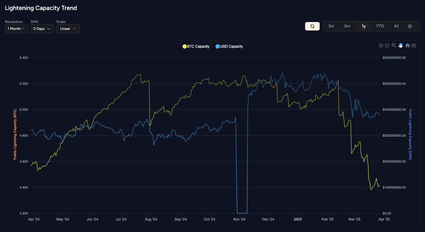 Lightning Network Capacity